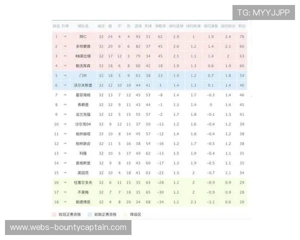 德甲第22轮积分榜格局剧变，欧冠资格争夺进入混战